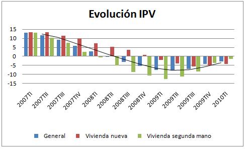 IPV primer trimestre 2010