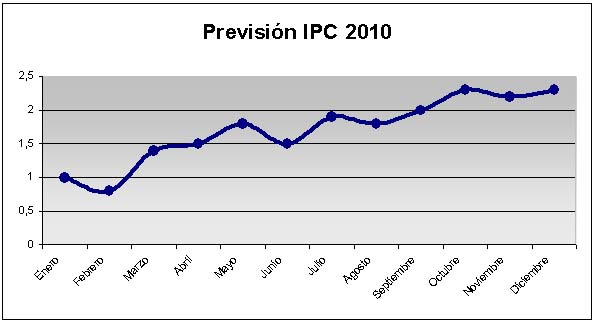 IPC 2010 Grafico