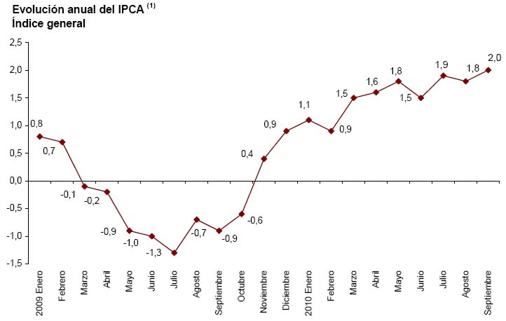 IPC adelantado septiembre 2010