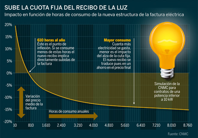 reforma-electrica-2014-guia-para-entender-el-nuevo-recibo-de-la-luz-sube-cuota-fija-recibo-luz