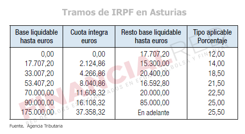 Tablas-de-irpf-en-Asturias-Impuesto-sobre-la-renta-2014
