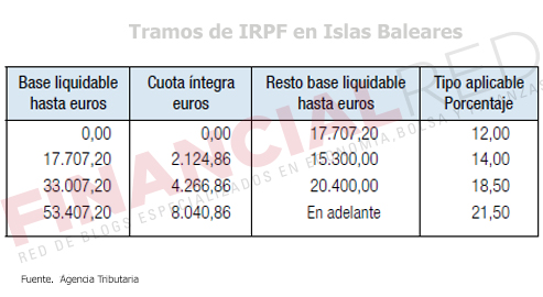 Tablas-de-irpf-en-Baleares-Impuesto-sobre-la-renta-2014