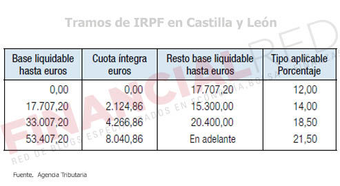 Tablas-de-irpf-en-Castilla-y-Leon-Impuesto-sobre-la-renta