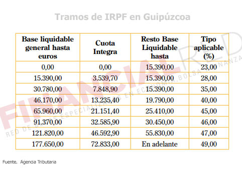 Tablas-de-irpf-en-Guipuzcoa-Impuesto-sobre-la-renta-2014