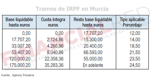 Tablas-de-irpf-en-Mucria-Impuesto-sobre-la-renta-2014