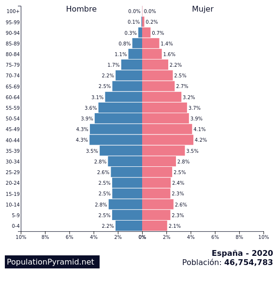 Pirámide de población: qué es, tipos y pirámide poblacional España 2020 - Blog de Opcionis